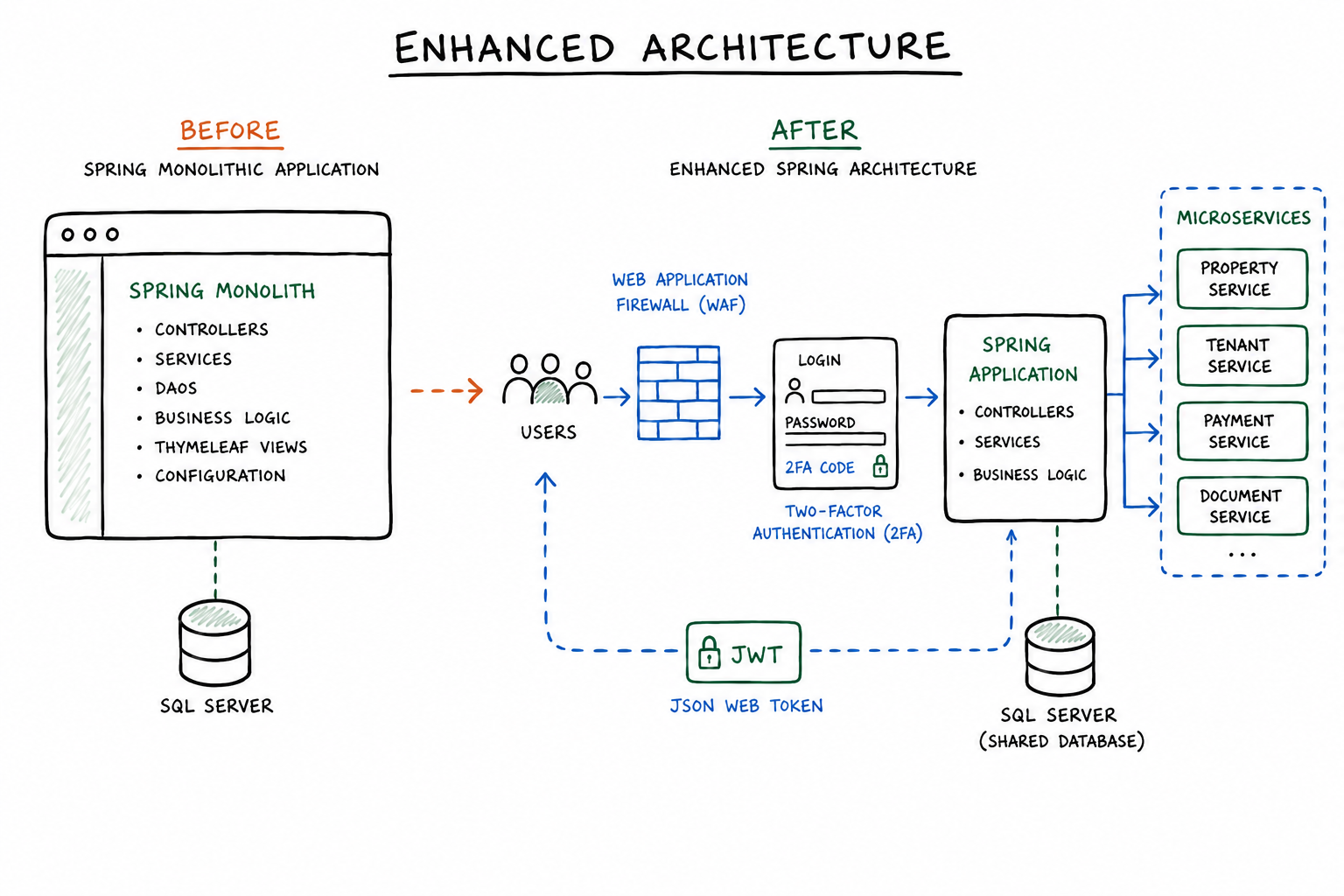 Spring application architecture evolution diagram